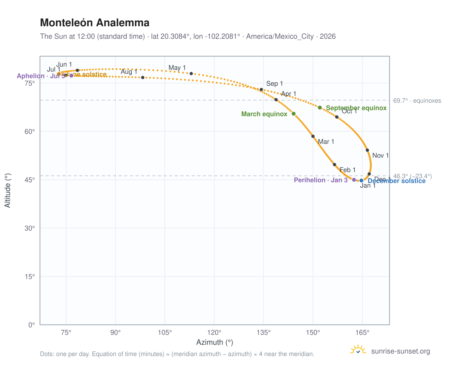 Monteleón analemma chart: the Sun at 12:00 (standard time) through the year