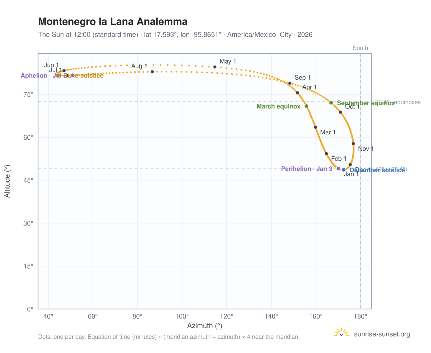 Montenegro la Lana analemma chart: the Sun at 12:00 (standard time) through the year