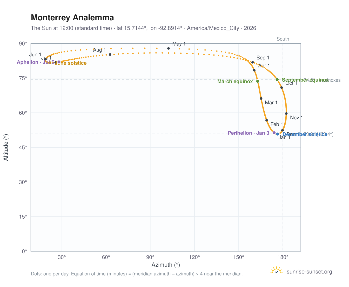 Monterrey analemma chart: the Sun at 12:00 (standard time) through the year