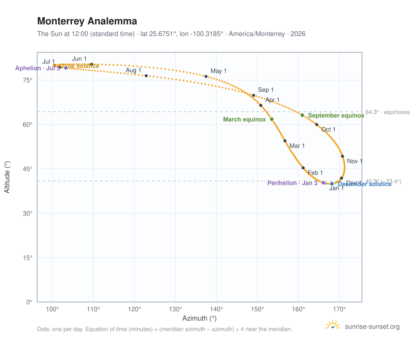 Monterrey analemma chart: the Sun at 12:00 (standard time) through the year