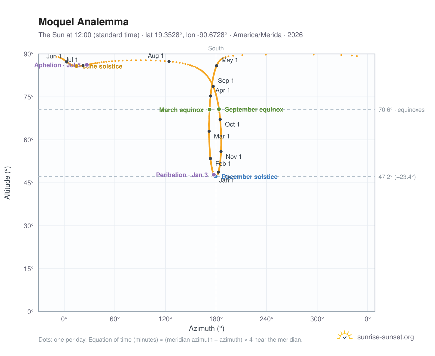 Moquel analemma chart: the Sun at 12:00 (standard time) through the year