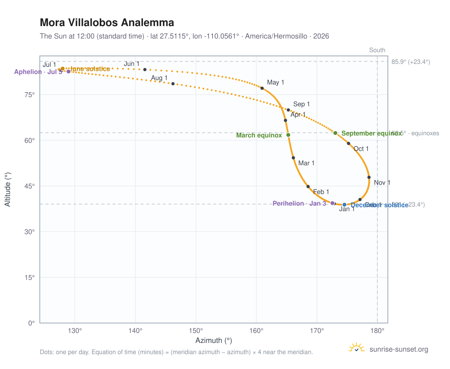 Mora Villalobos analemma chart: the Sun at 12:00 (standard time) through the year