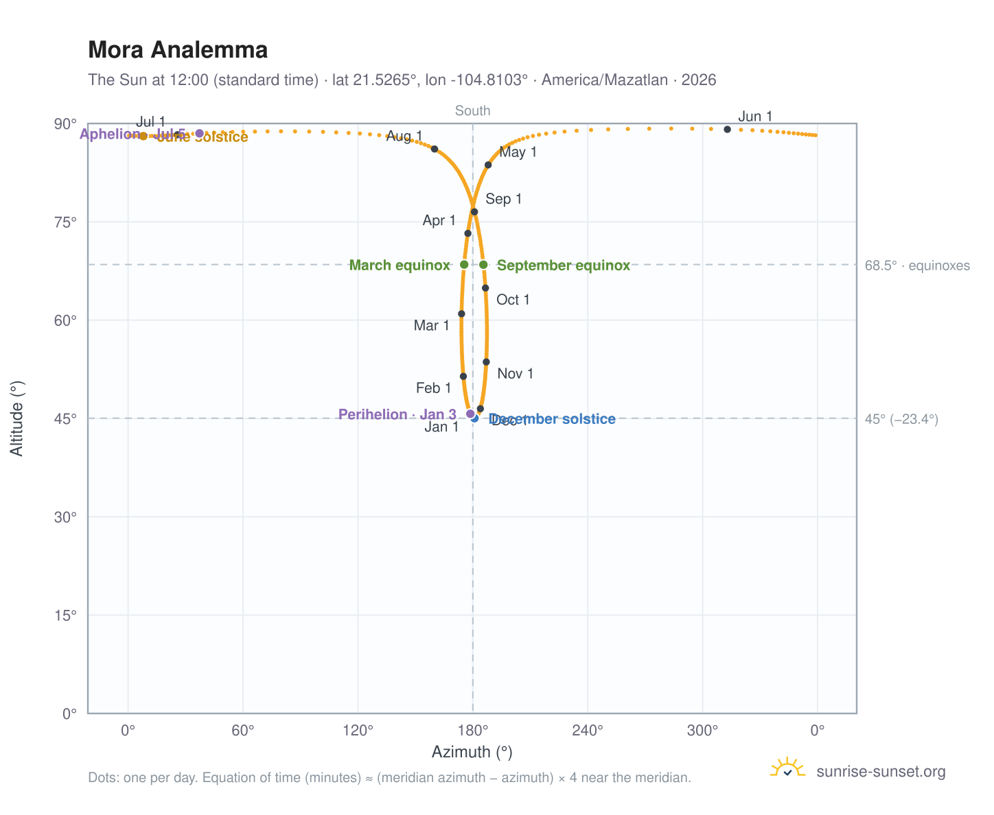 Mora analemma chart: the Sun at 12:00 (standard time) through the year