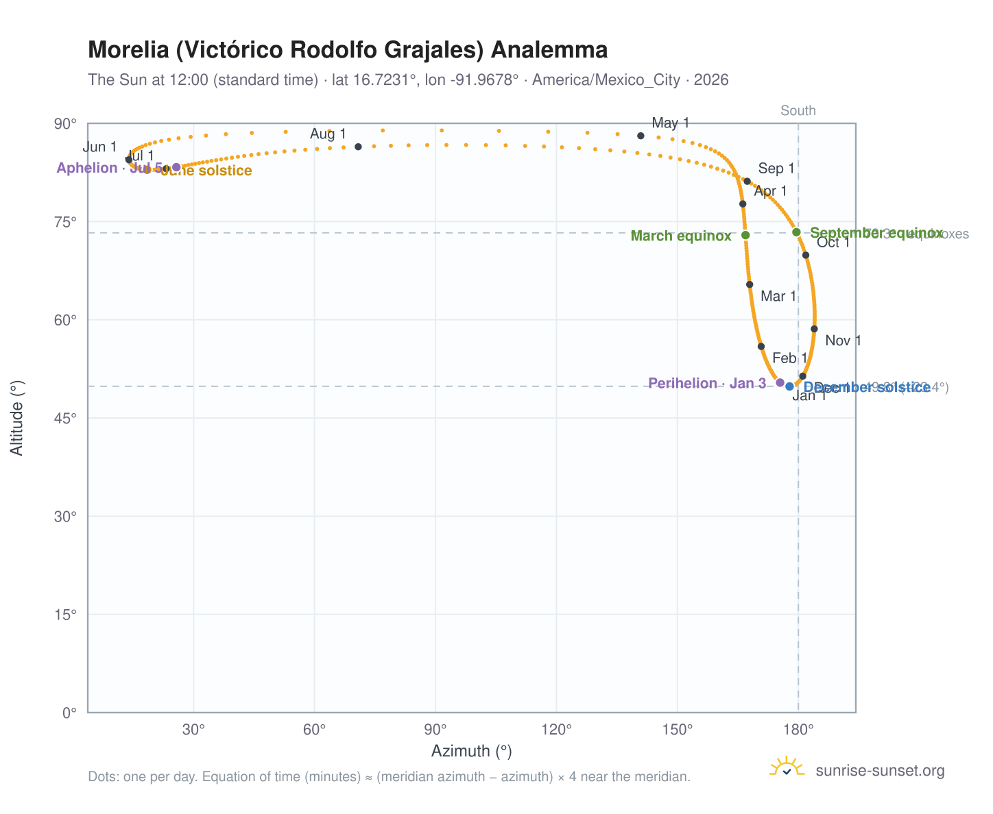 Morelia (Victórico Rodolfo Grajales) analemma chart: the Sun at 12:00 (standard time) through the year