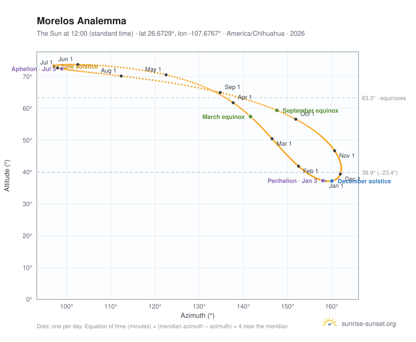 Morelos analemma chart: the Sun at 12:00 (standard time) through the year