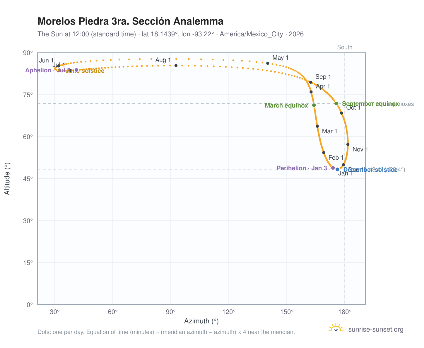 Morelos Piedra 3ra. Sección analemma chart: the Sun at 12:00 (standard time) through the year