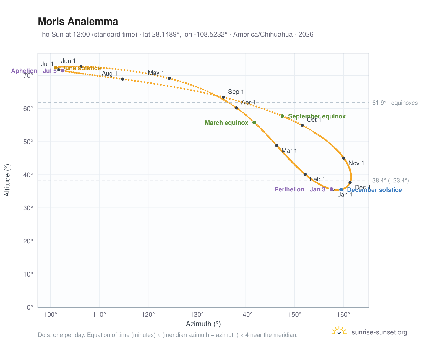 Moris analemma chart: the Sun at 12:00 (standard time) through the year