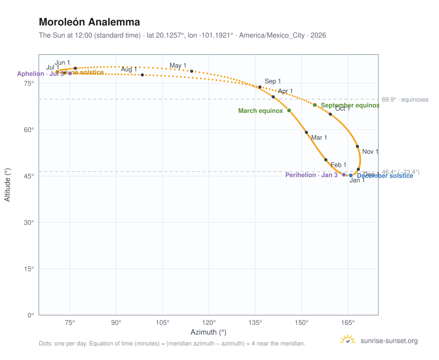 Moroleón analemma chart: the Sun at 12:00 (standard time) through the year