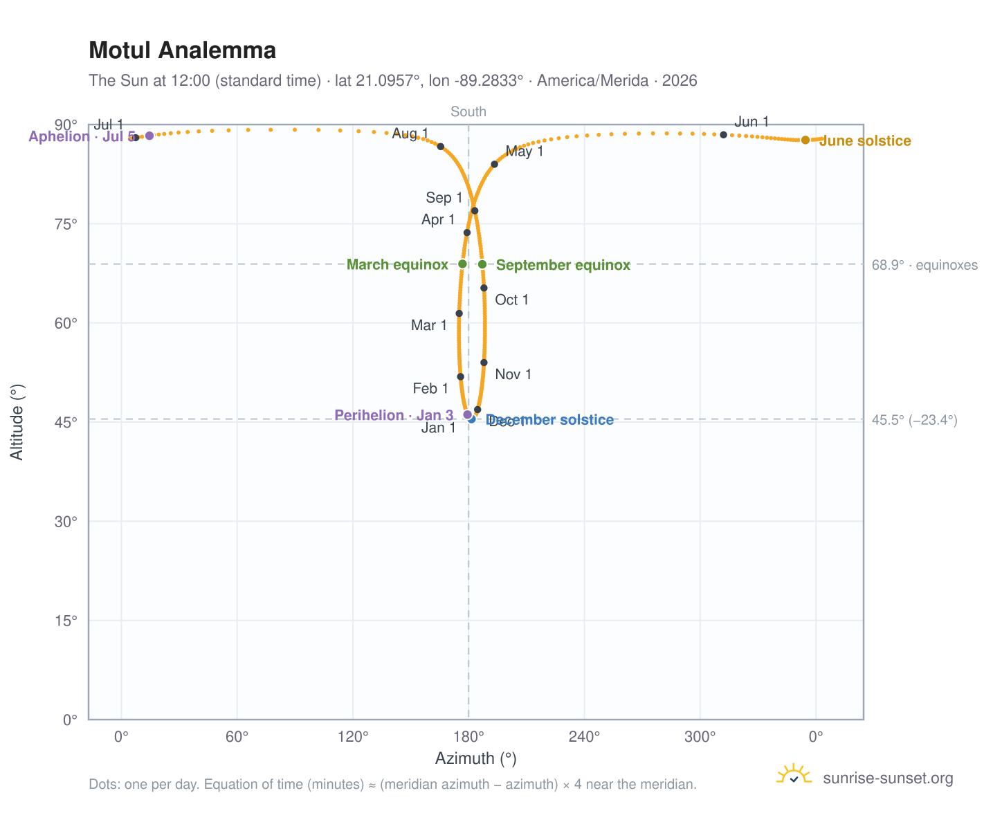 Motul analemma chart: the Sun at 12:00 (standard time) through the year