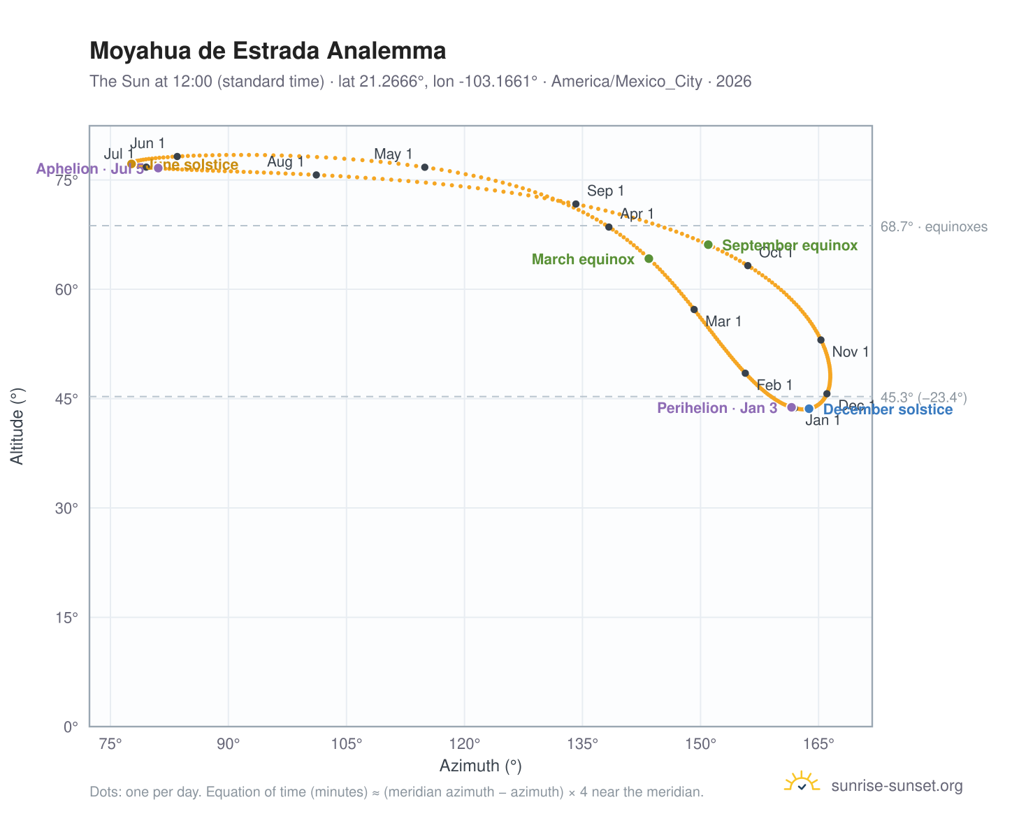 Moyahua de Estrada analemma chart: the Sun at 12:00 (standard time) through the year