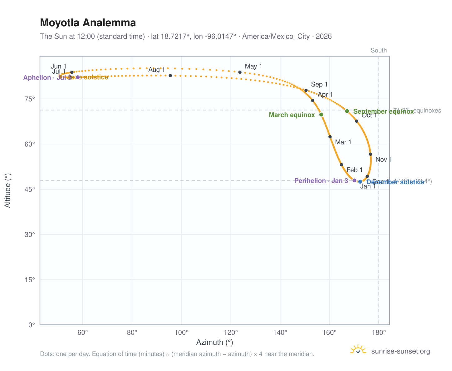 Moyotla analemma chart: the Sun at 12:00 (standard time) through the year