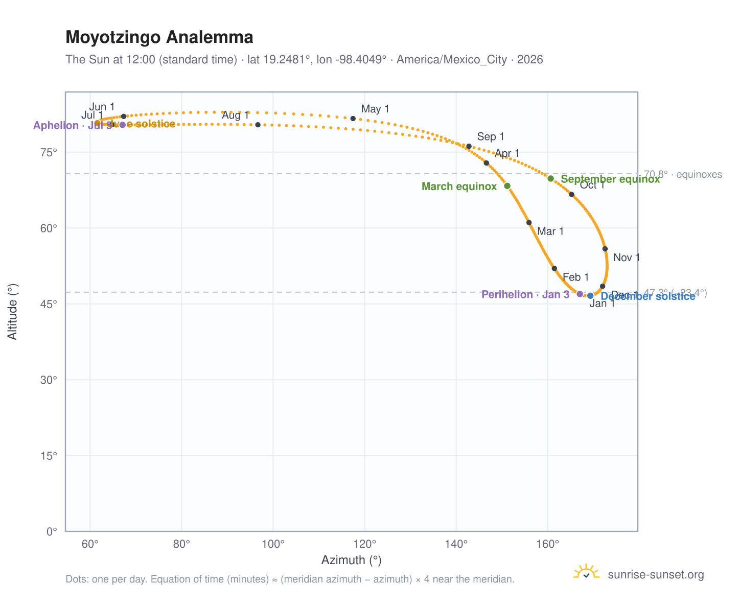 Moyotzingo analemma chart: the Sun at 12:00 (standard time) through the year