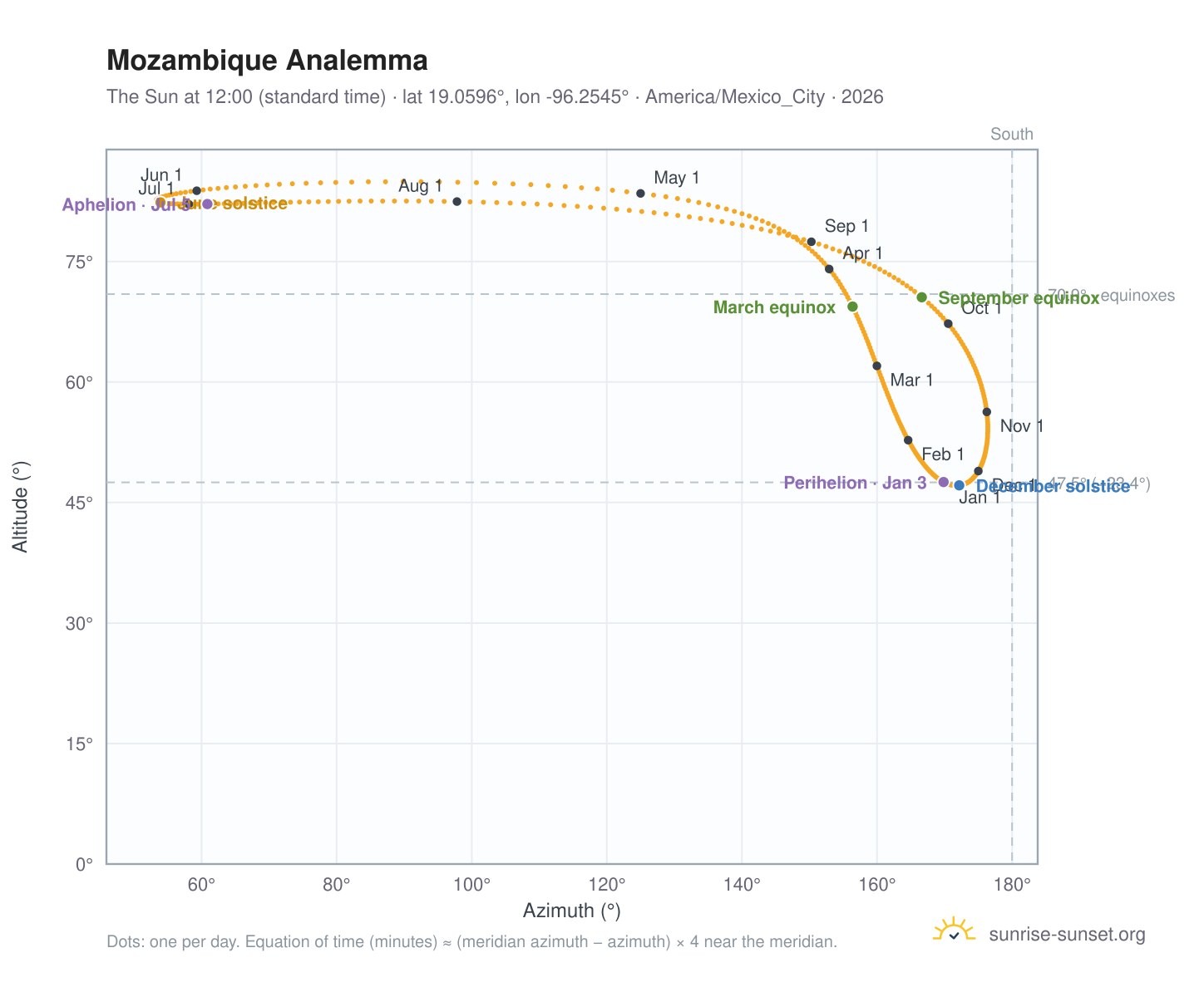 Mozambique analemma chart: the Sun at 12:00 (standard time) through the year