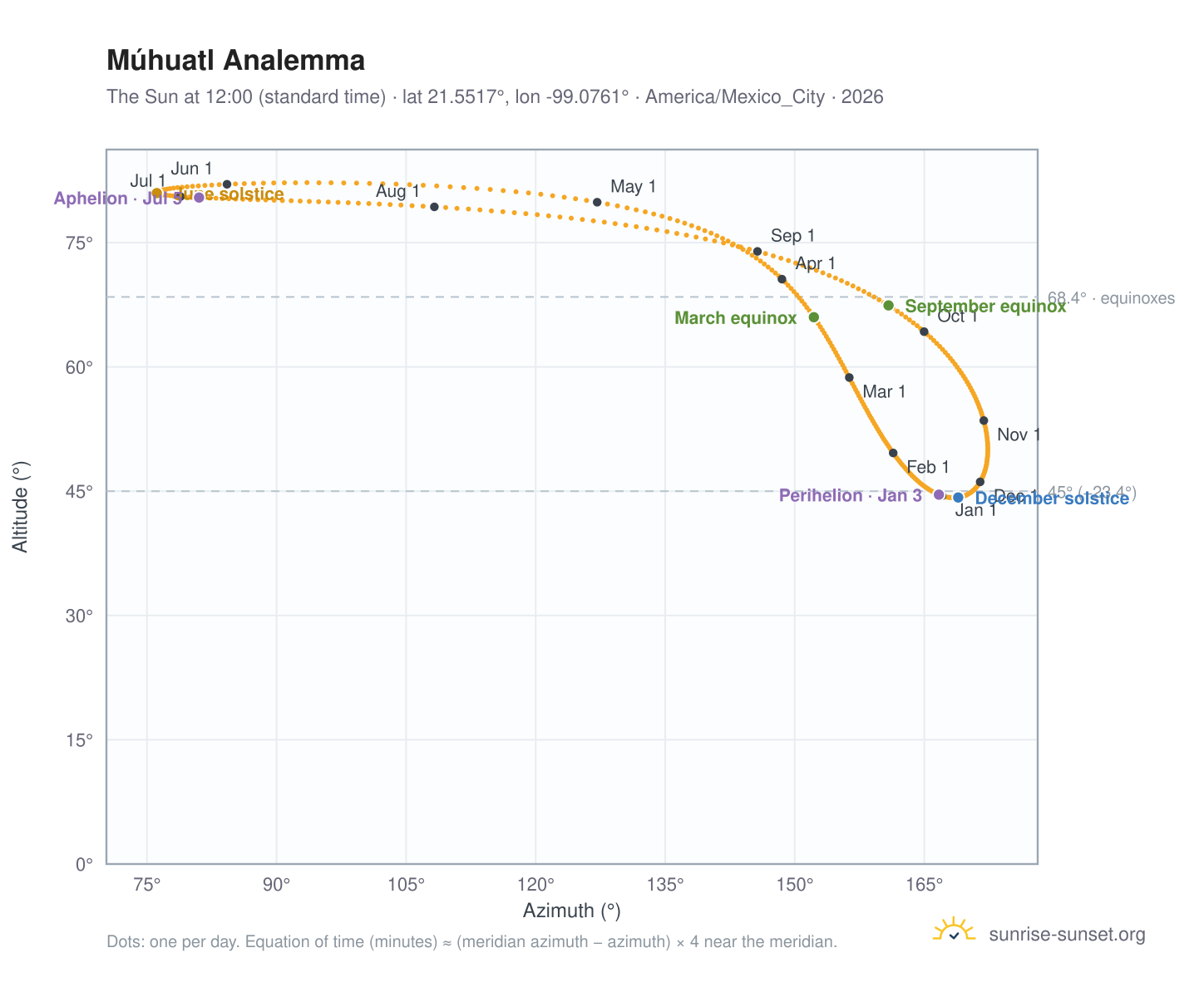 Múhuatl analemma chart: the Sun at 12:00 (standard time) through the year
