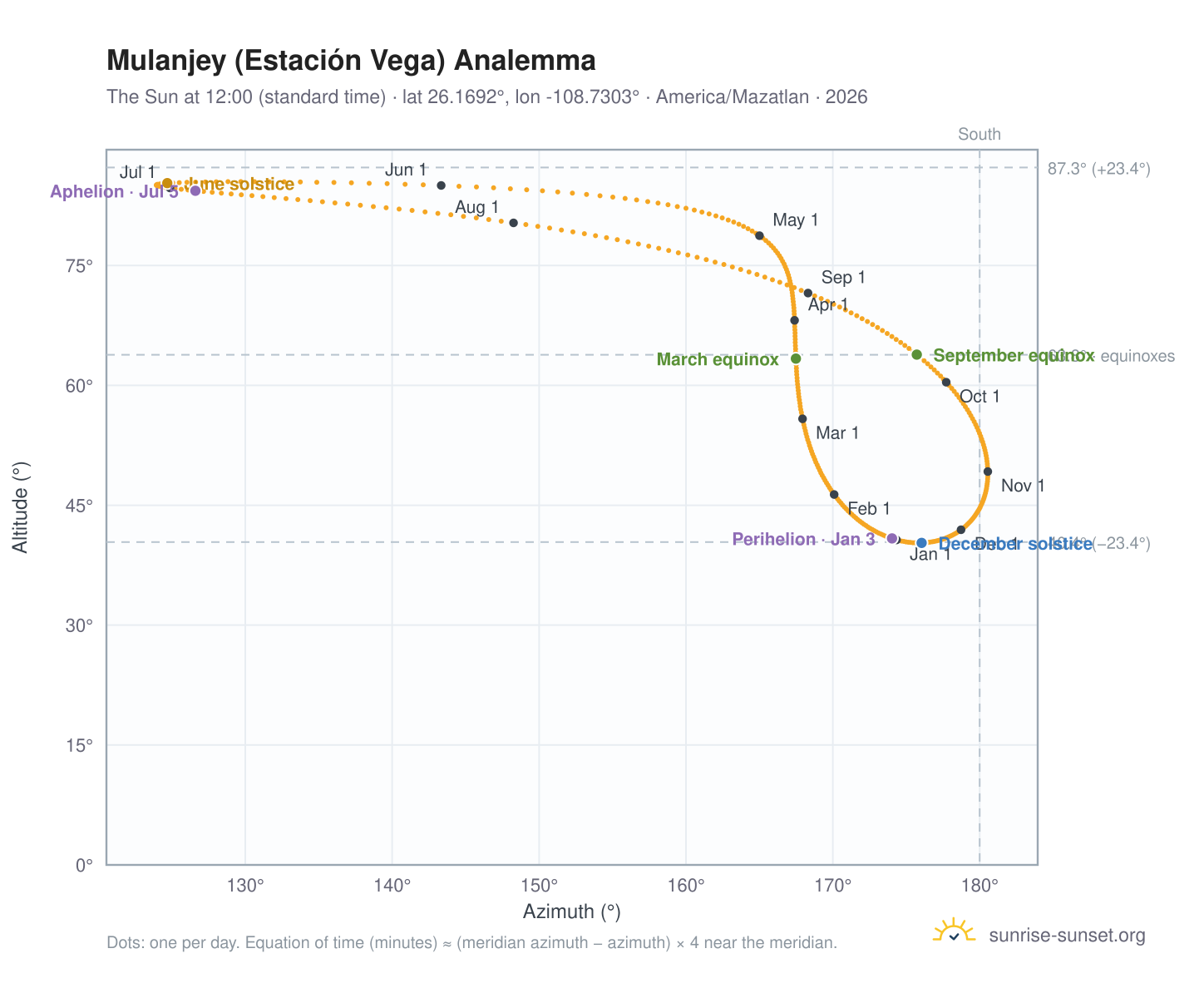 Mulanjey (Estación Vega) analemma chart: the Sun at 12:00 (standard time) through the year