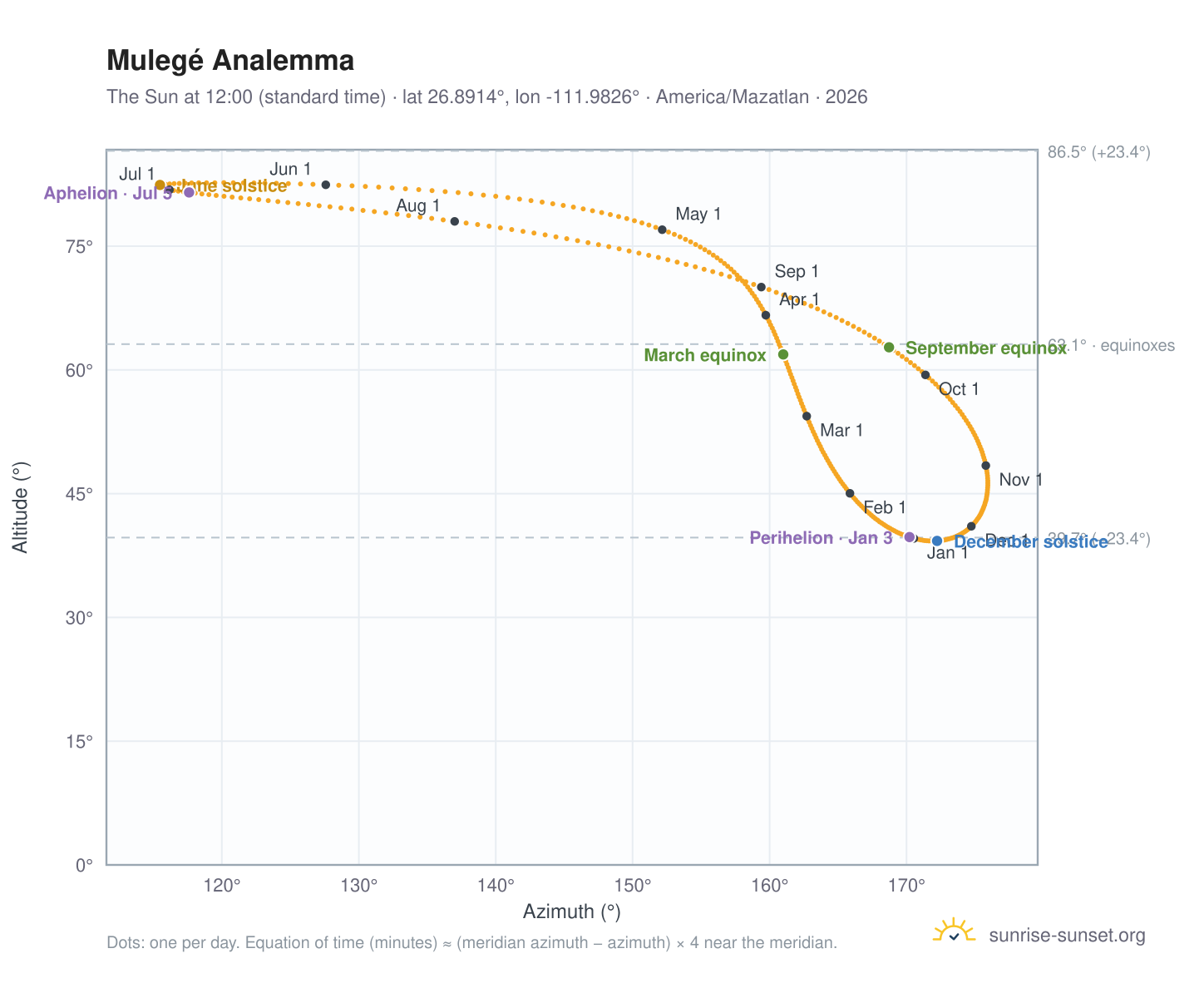 Mulegé analemma chart: the Sun at 12:00 (standard time) through the year