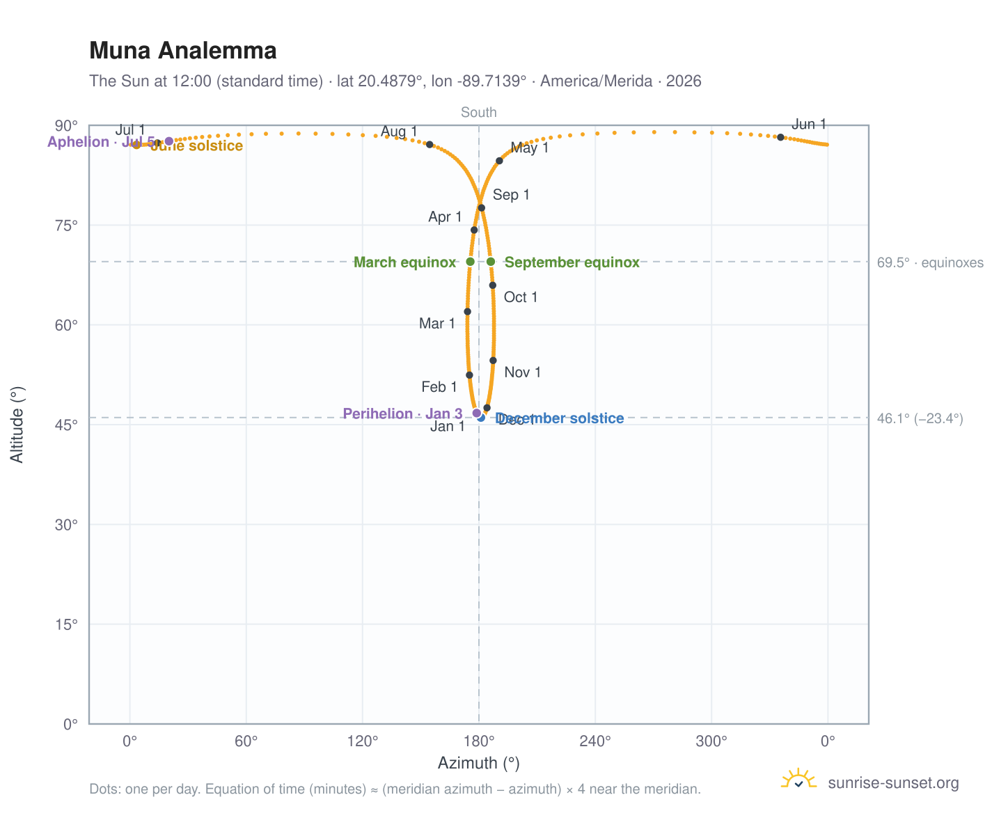 Muna analemma chart: the Sun at 12:00 (standard time) through the year