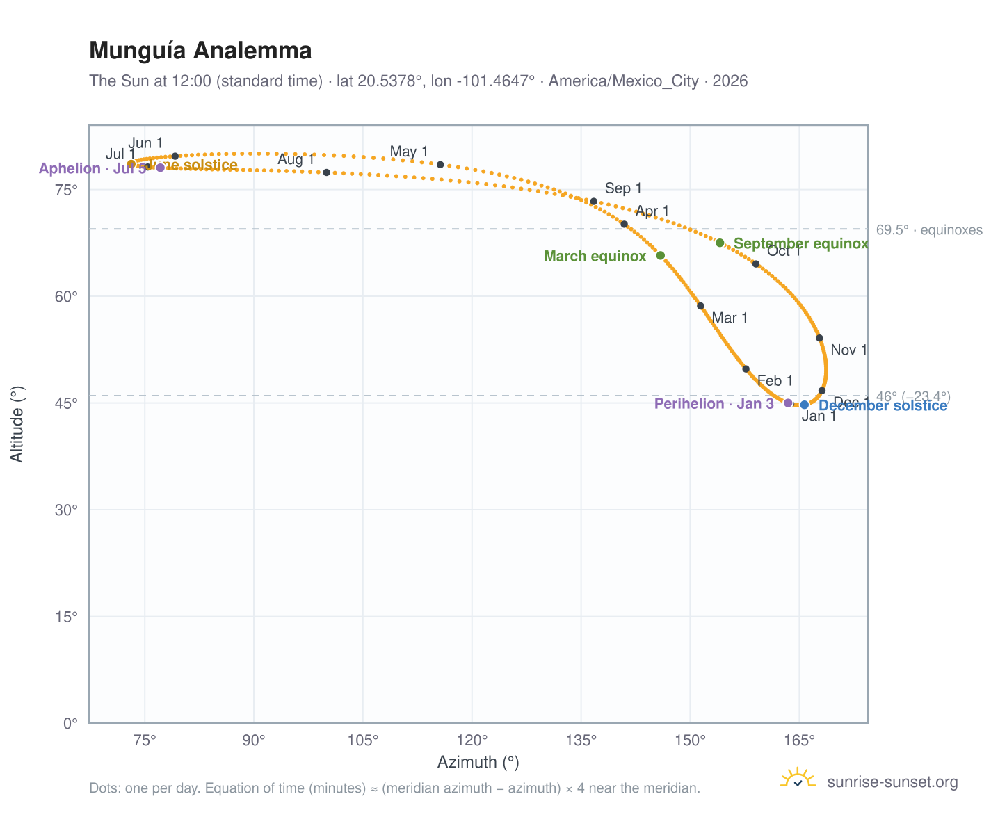 Munguía analemma chart: the Sun at 12:00 (standard time) through the year