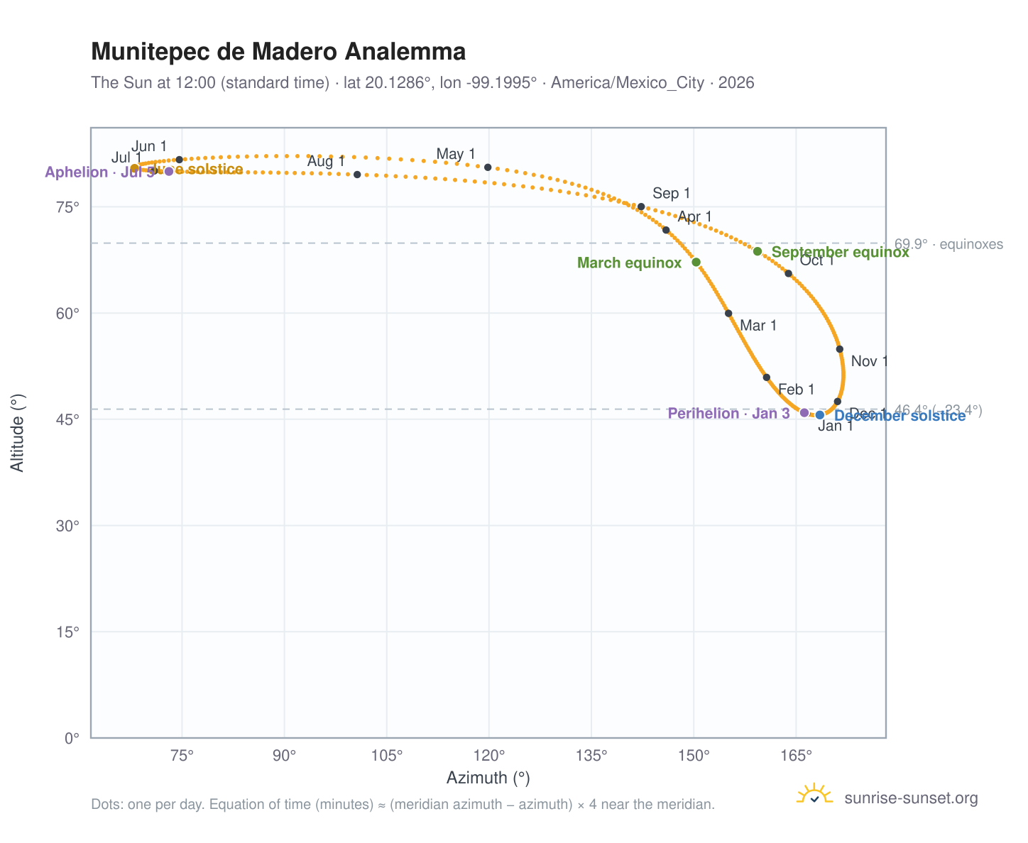 Munitepec de Madero analemma chart: the Sun at 12:00 (standard time) through the year