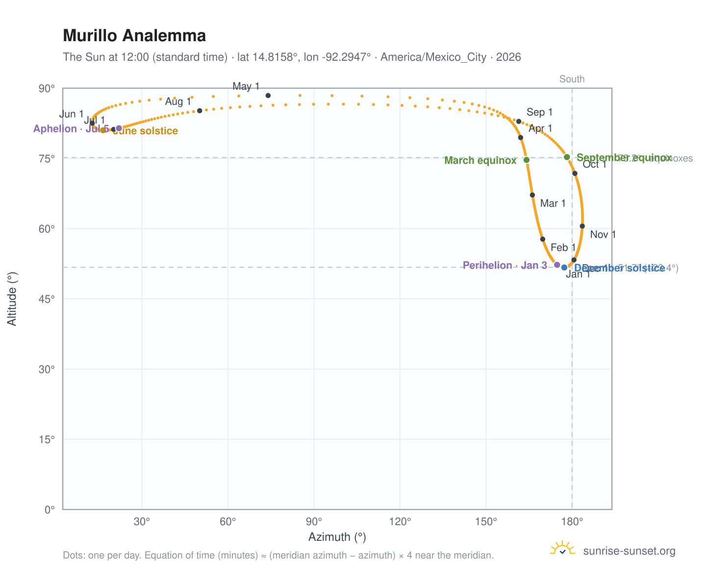 Murillo analemma chart: the Sun at 12:00 (standard time) through the year