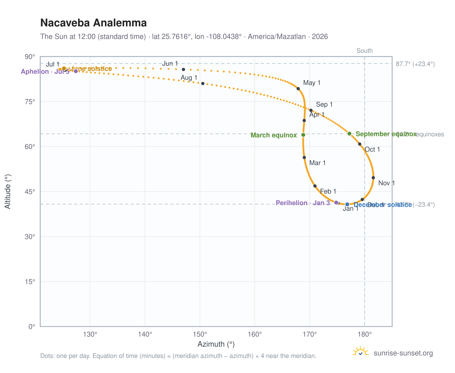 Nacaveba analemma chart: the Sun at 12:00 (standard time) through the year