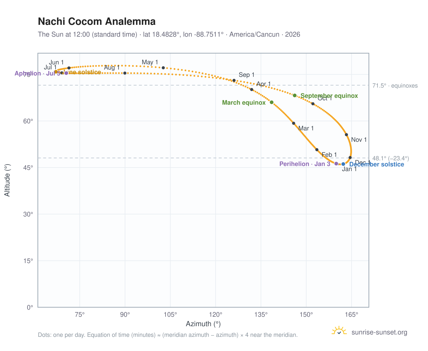 Nachi Cocom analemma chart: the Sun at 12:00 (standard time) through the year