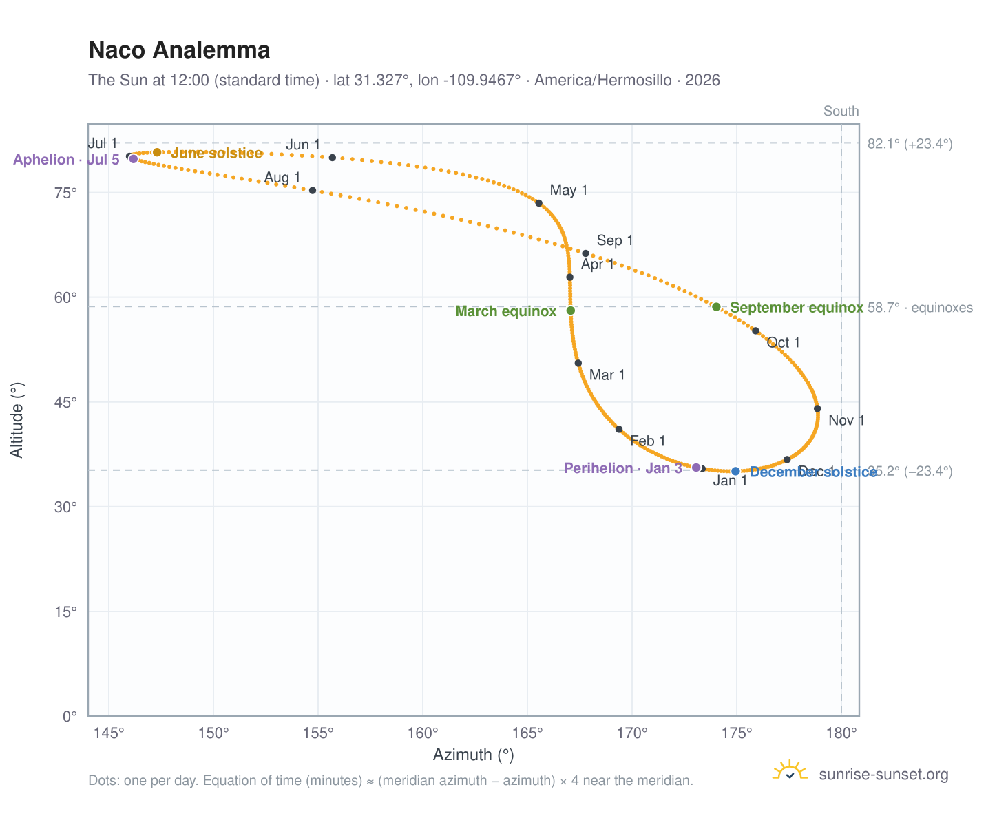 Naco analemma chart: the Sun at 12:00 (standard time) through the year