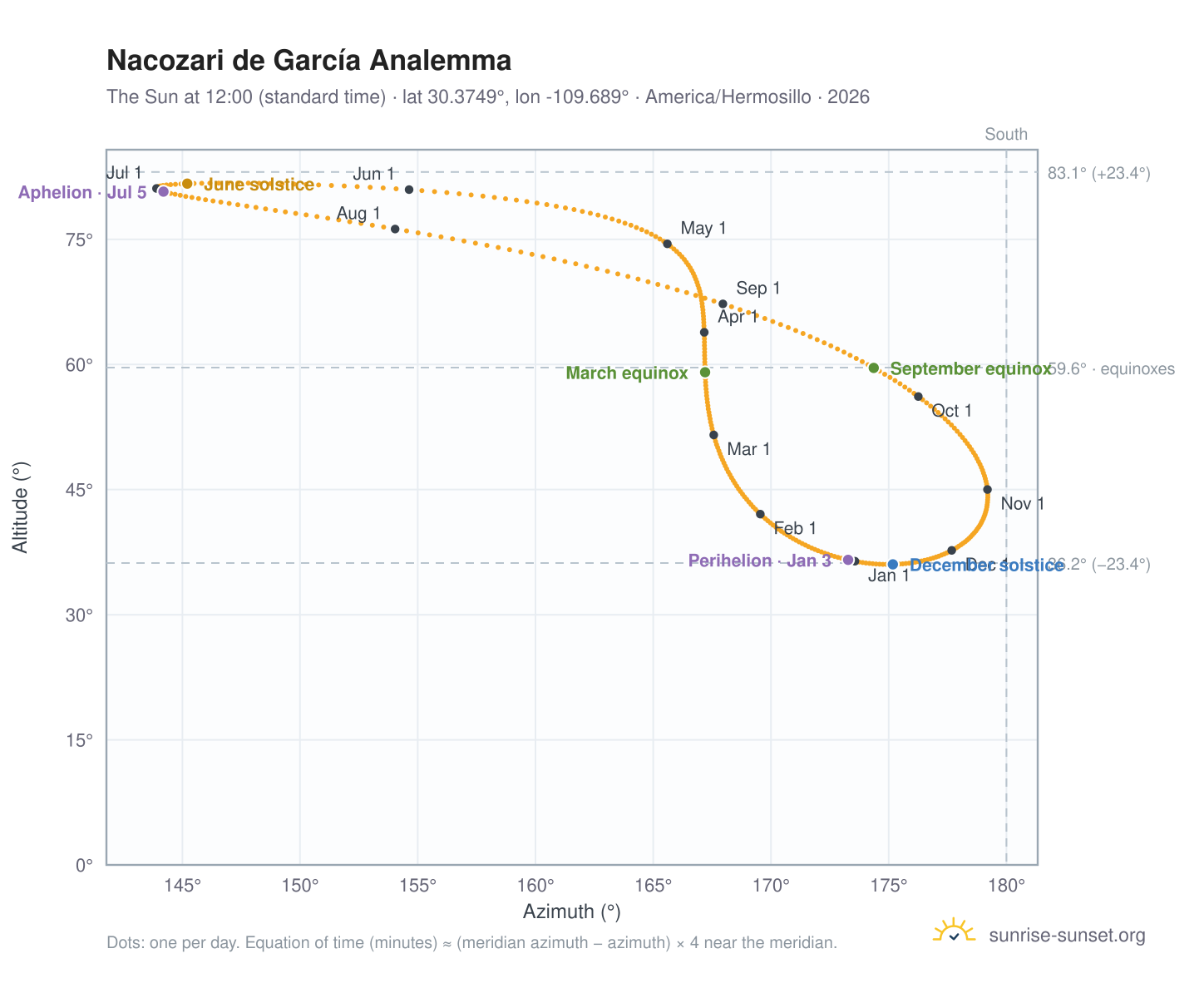 Nacozari de García analemma chart: the Sun at 12:00 (standard time) through the year