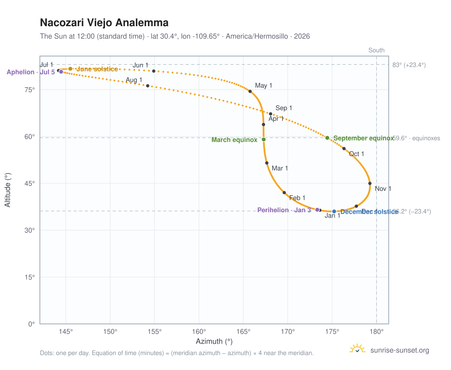 Nacozari Viejo analemma chart: the Sun at 12:00 (standard time) through the year