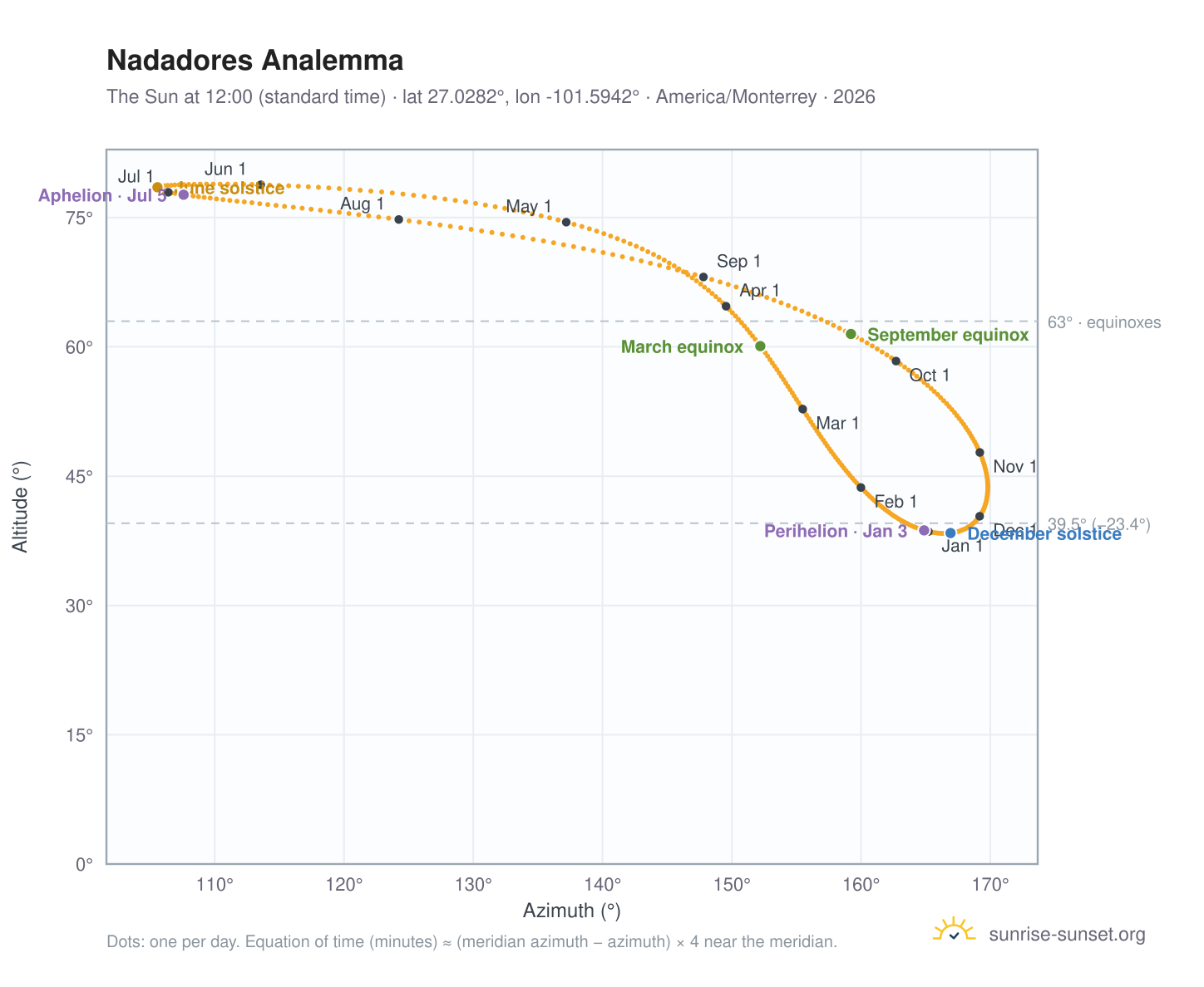 Nadadores analemma chart: the Sun at 12:00 (standard time) through the year