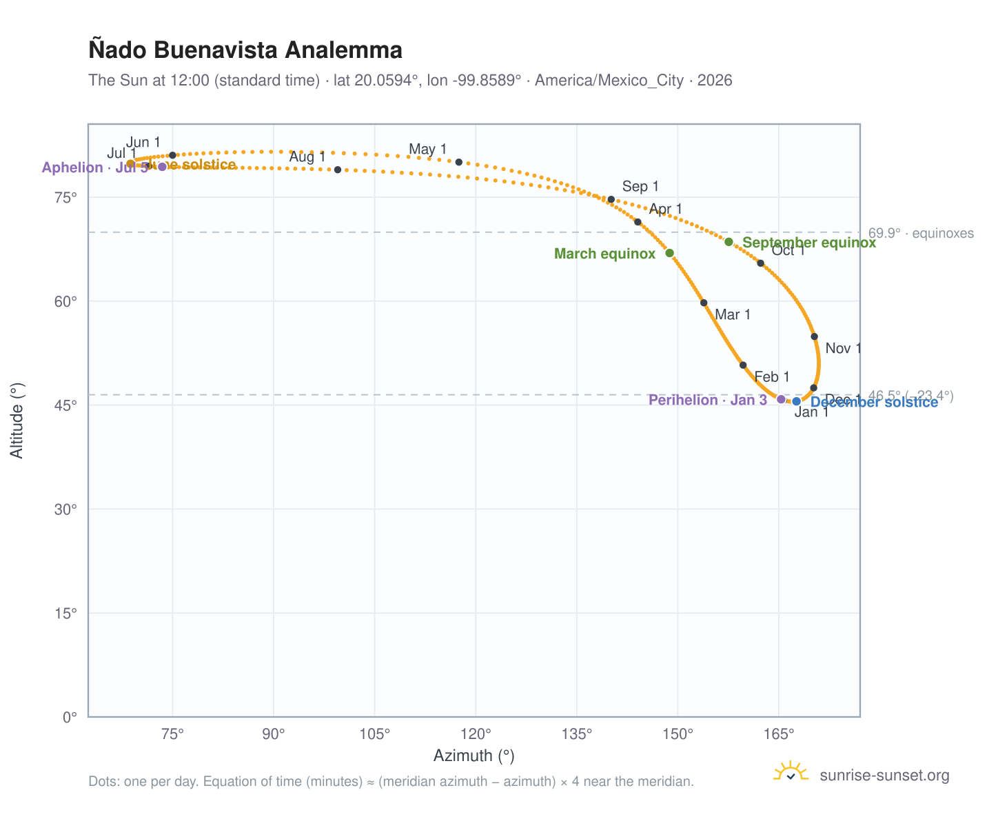 Ñado Buenavista analemma chart: the Sun at 12:00 (standard time) through the year
