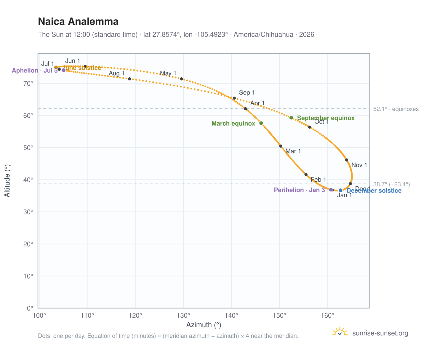 Naica analemma chart: the Sun at 12:00 (standard time) through the year