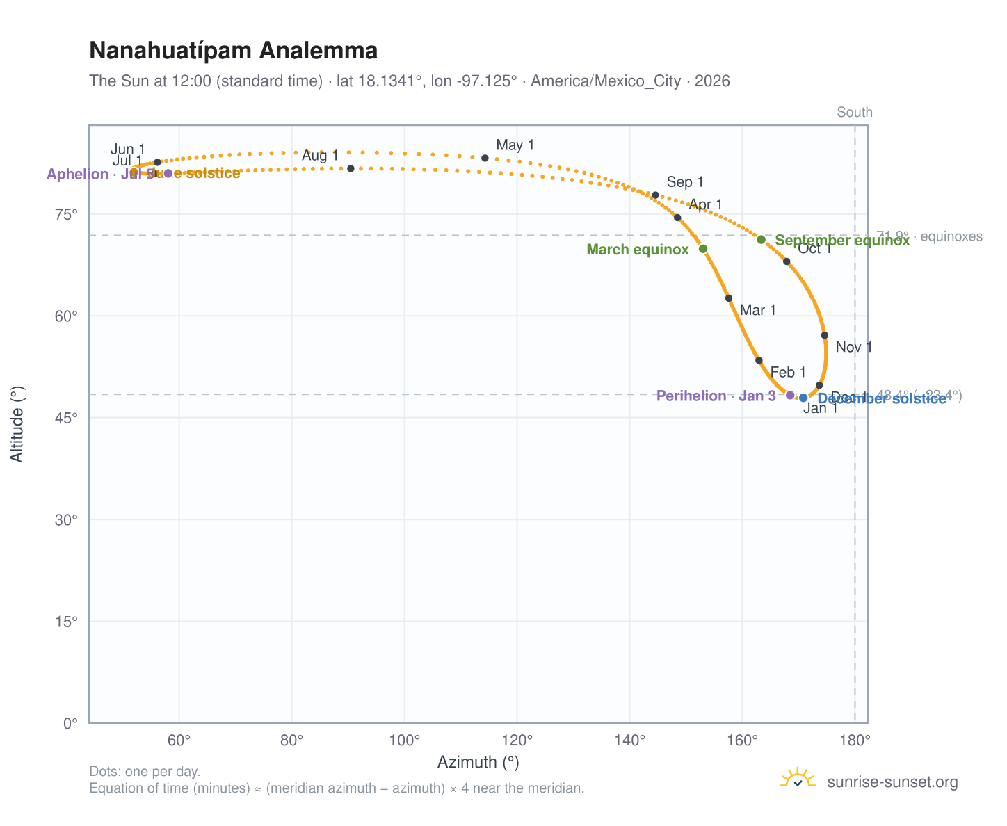 Nanahuatípam analemma chart: the Sun at 12:00 (standard time) through the year