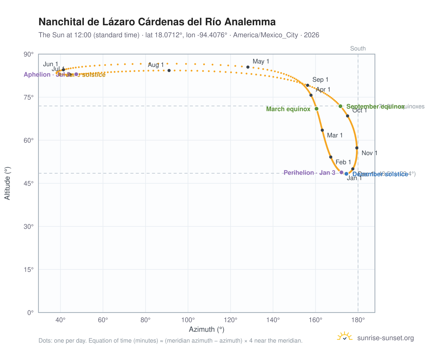Nanchital de Lázaro Cárdenas del Río analemma chart: the Sun at 12:00 (standard time) through the year