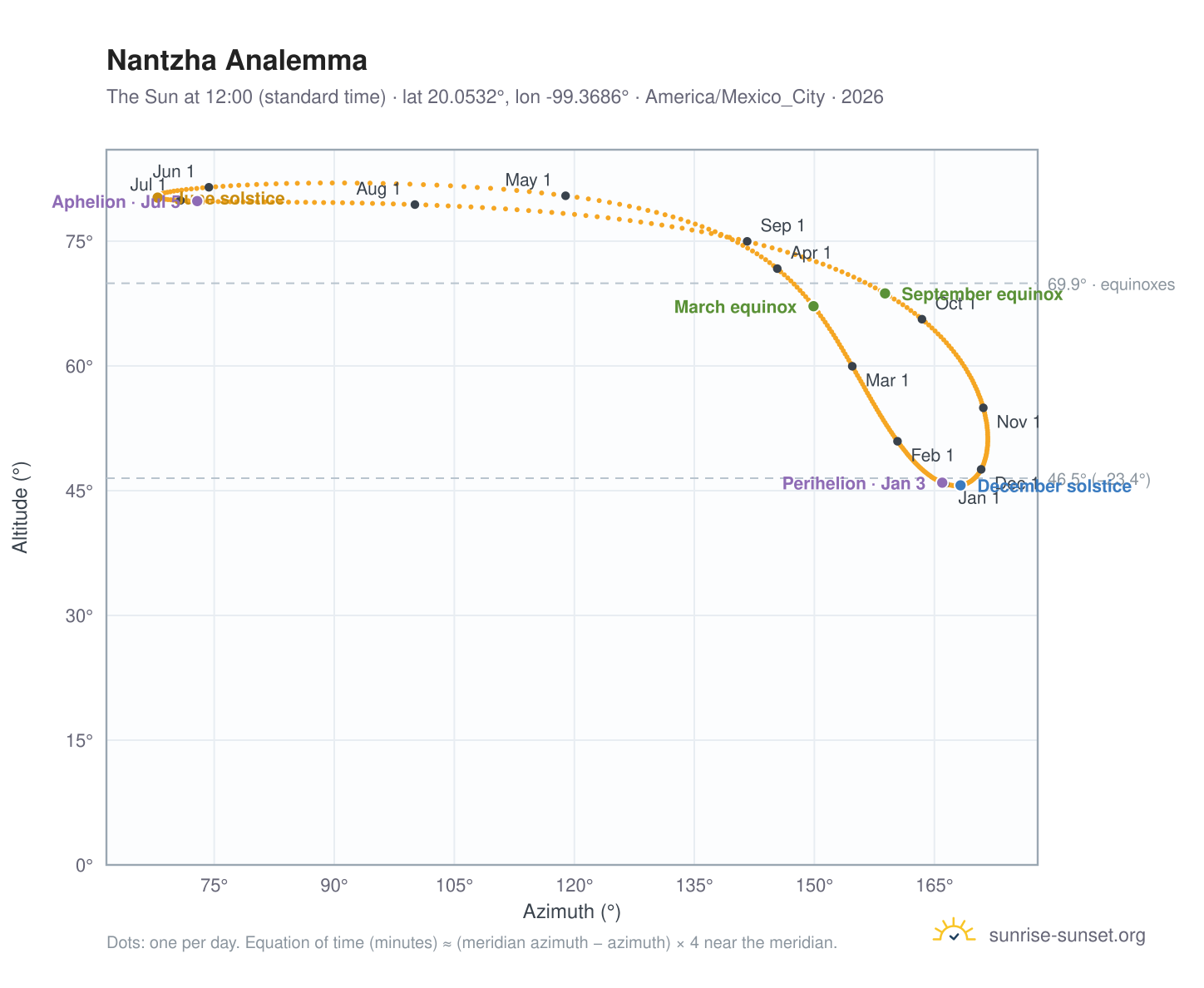 Nantzha analemma chart: the Sun at 12:00 (standard time) through the year
