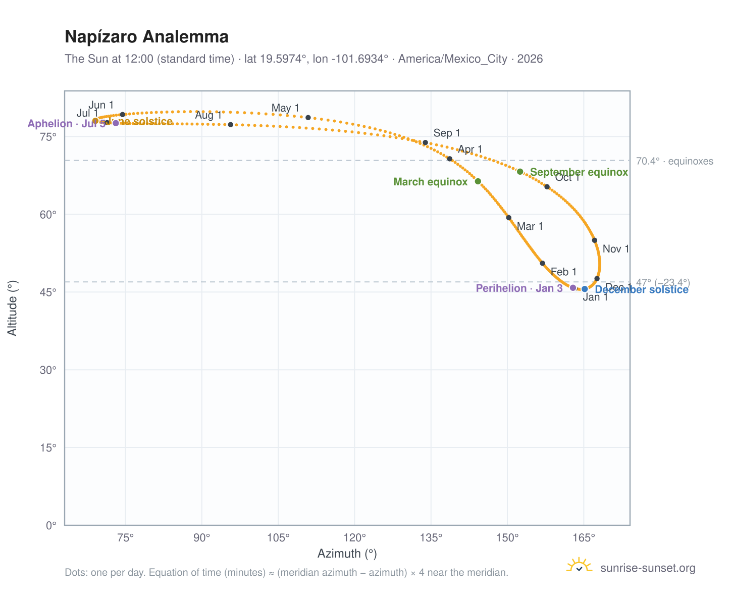 Napízaro analemma chart: the Sun at 12:00 (standard time) through the year