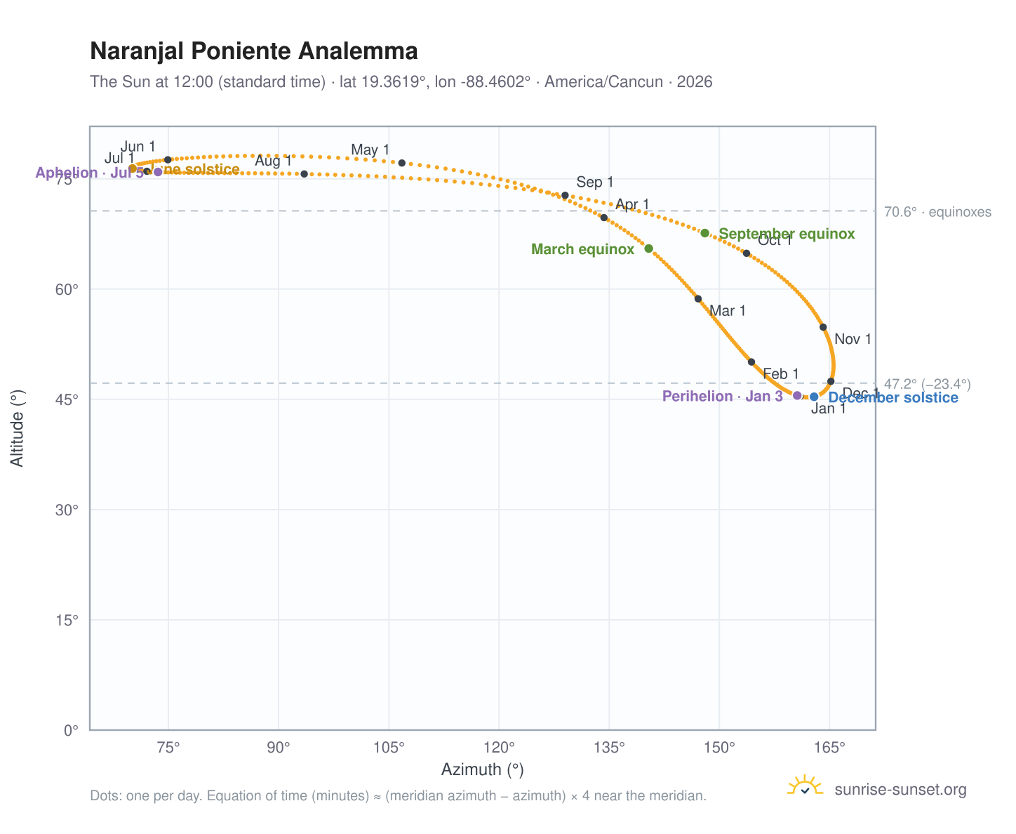 Naranjal Poniente analemma chart: the Sun at 12:00 (standard time) through the year