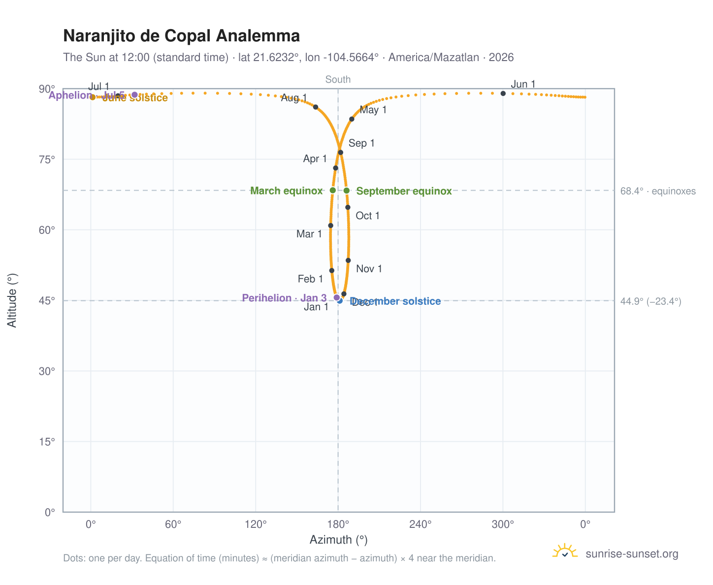 Naranjito de Copal analemma chart: the Sun at 12:00 (standard time) through the year