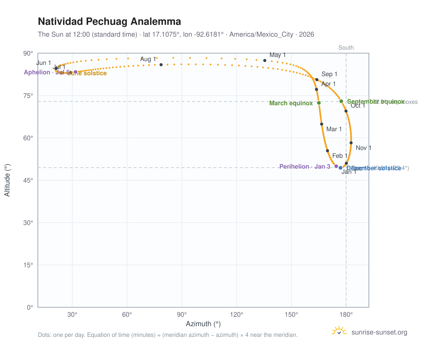 Natividad Pechuag analemma chart: the Sun at 12:00 (standard time) through the year