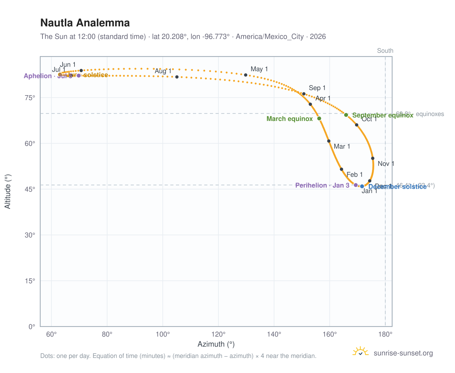 Nautla analemma chart: the Sun at 12:00 (standard time) through the year