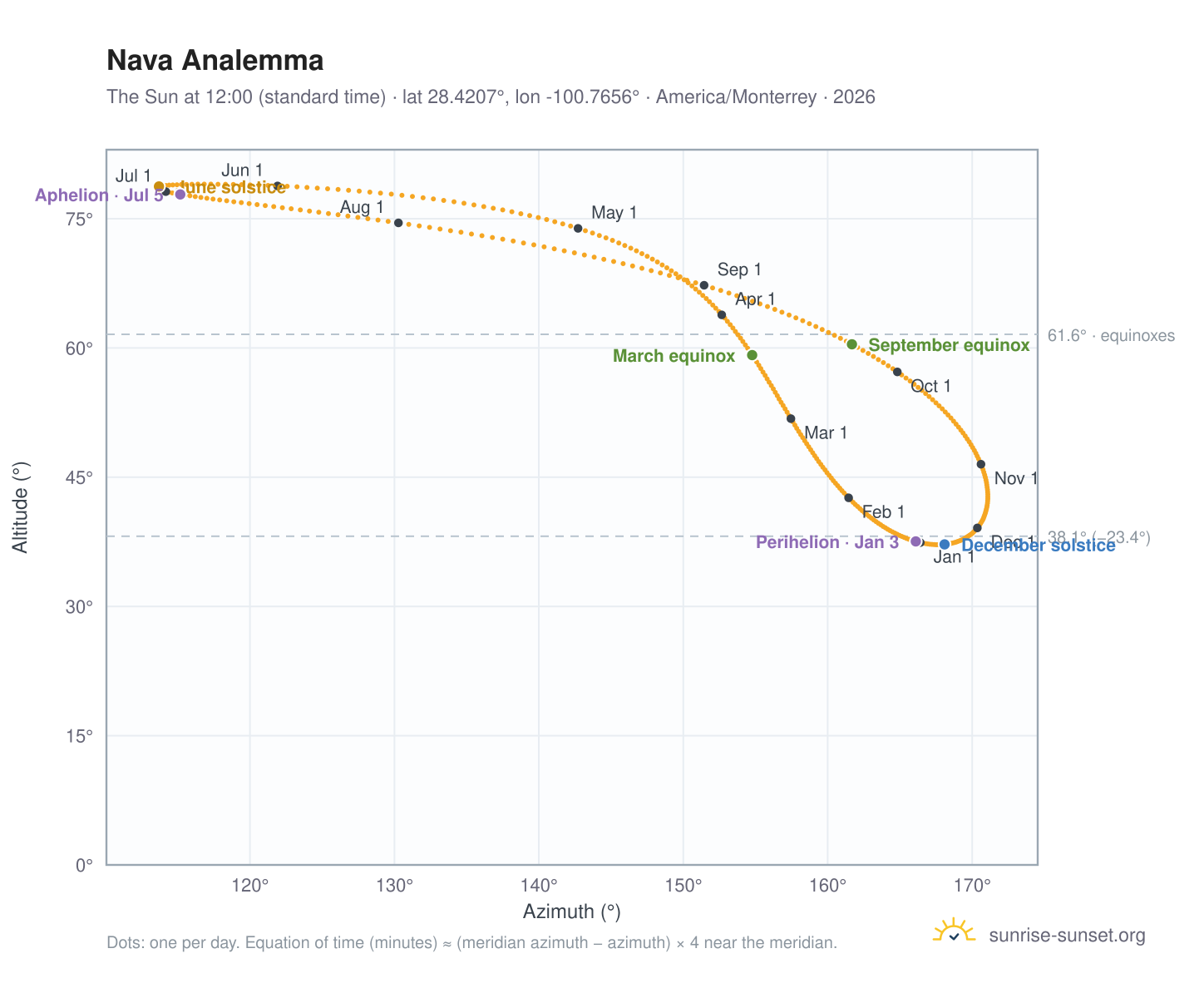 Nava analemma chart: the Sun at 12:00 (standard time) through the year