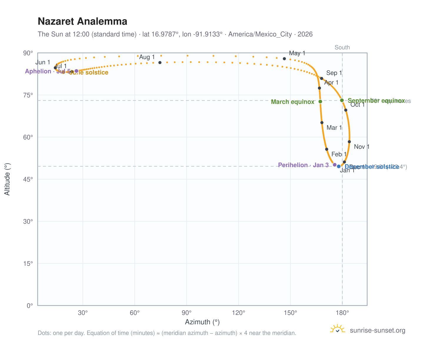 Nazaret analemma chart: the Sun at 12:00 (standard time) through the year