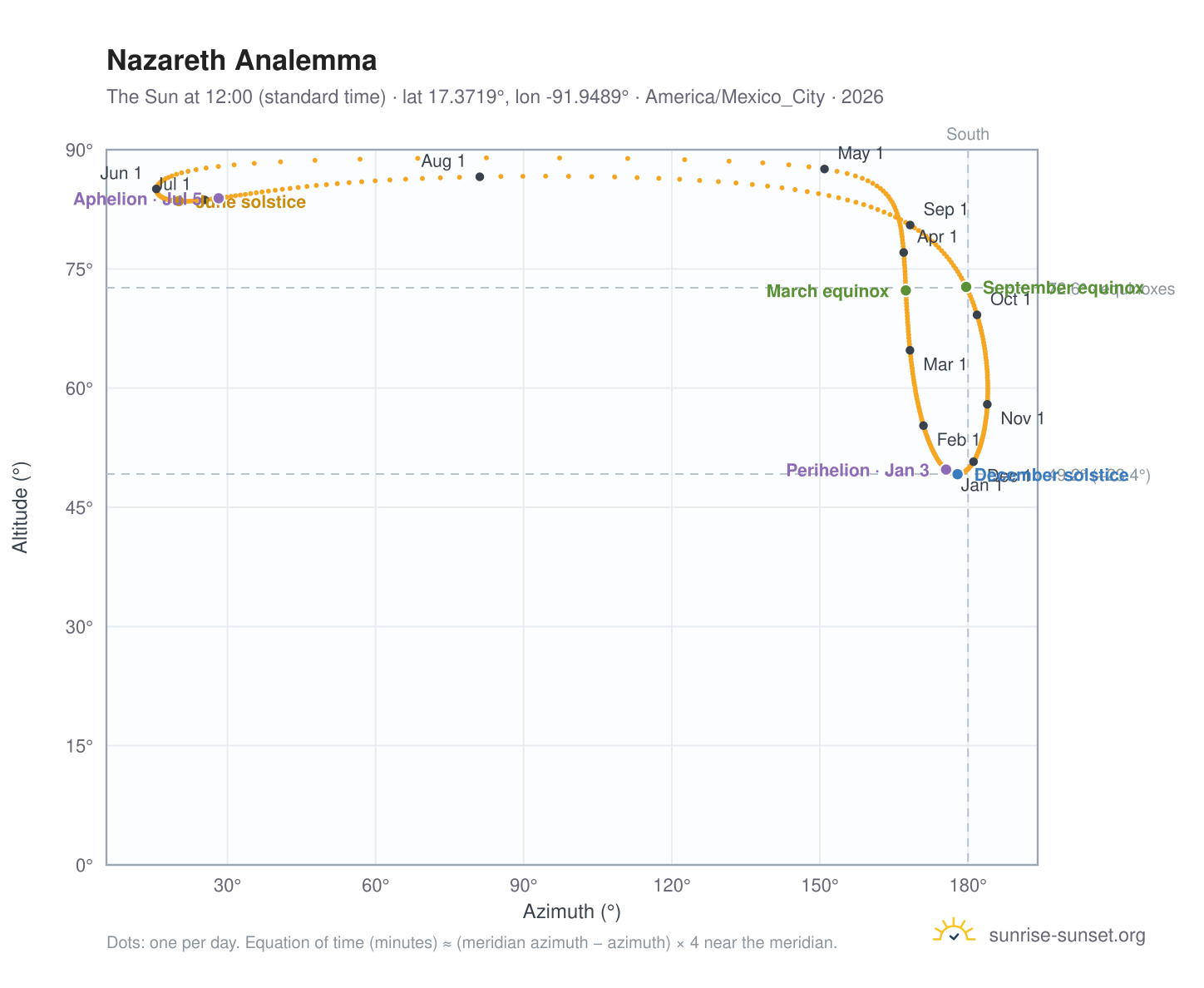 Nazareth analemma chart: the Sun at 12:00 (standard time) through the year