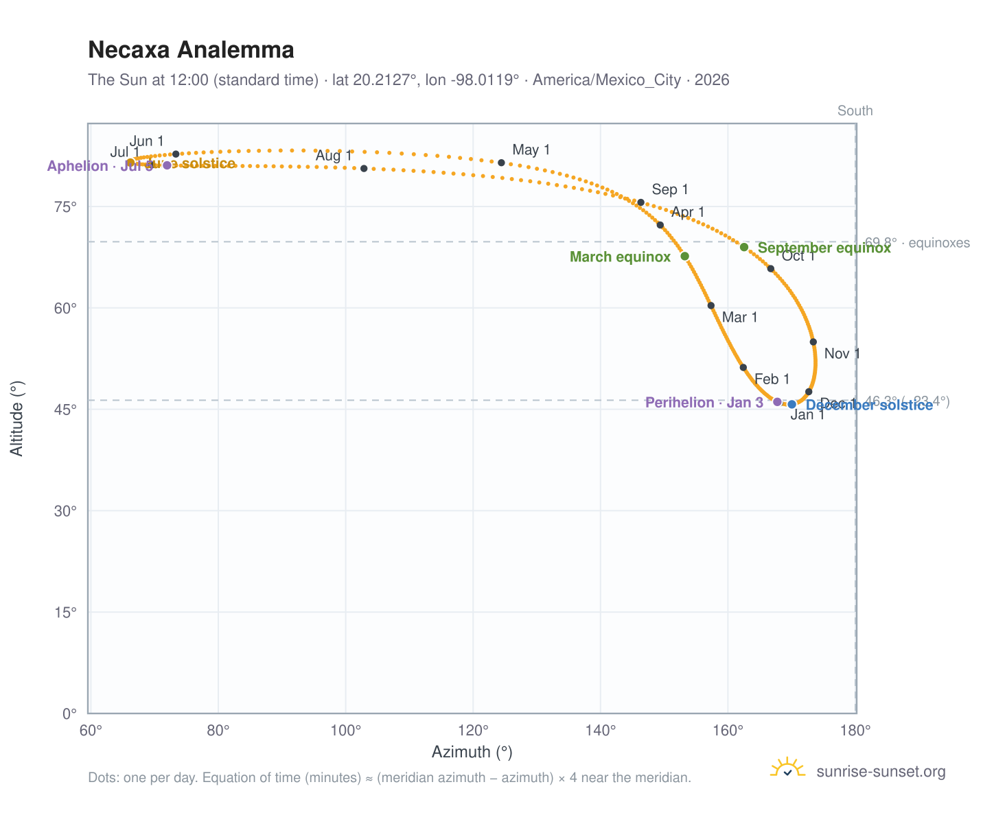 Necaxa analemma chart: the Sun at 12:00 (standard time) through the year