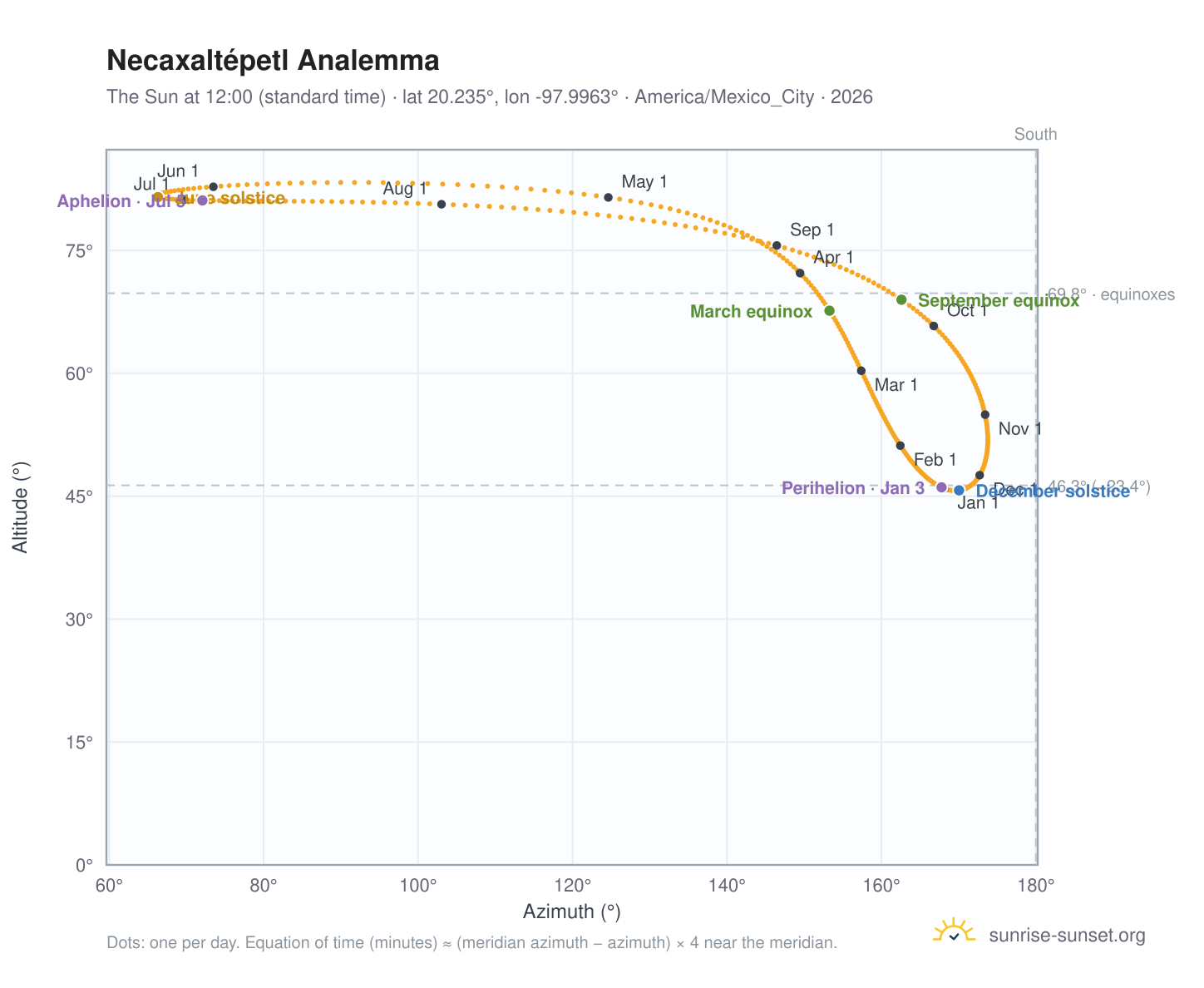 Necaxaltépetl analemma chart: the Sun at 12:00 (standard time) through the year