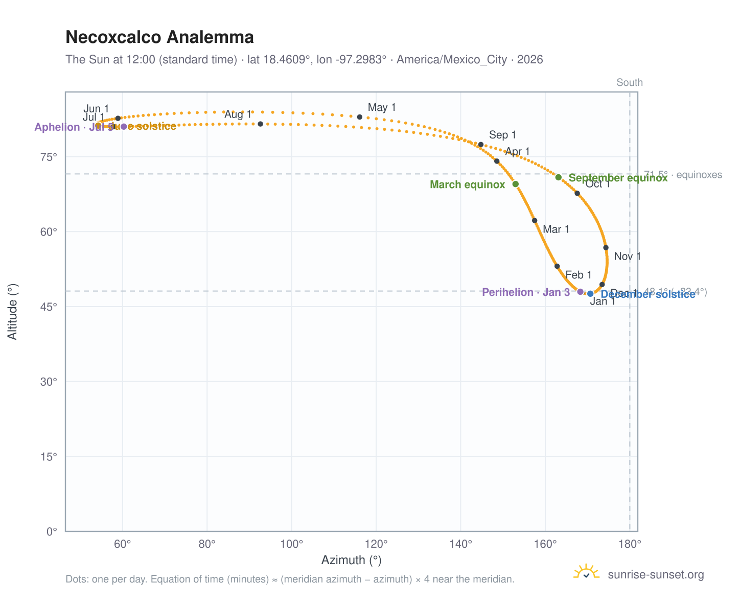 Necoxcalco analemma chart: the Sun at 12:00 (standard time) through the year