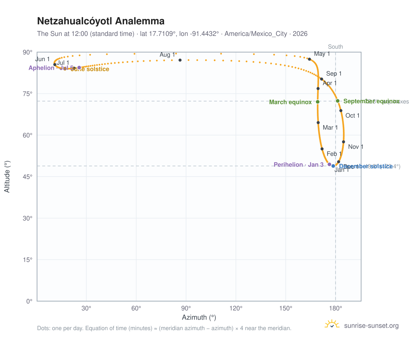 Netzahualcóyotl analemma chart: the Sun at 12:00 (standard time) through the year