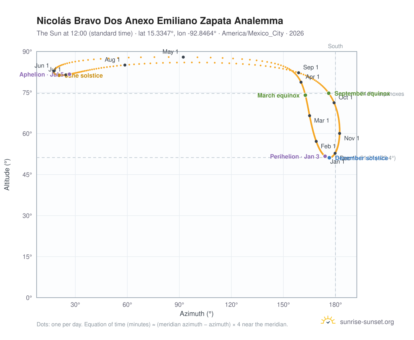 Nicolás Bravo Dos Anexo Emiliano Zapata analemma chart: the Sun at 12:00 (standard time) through the year