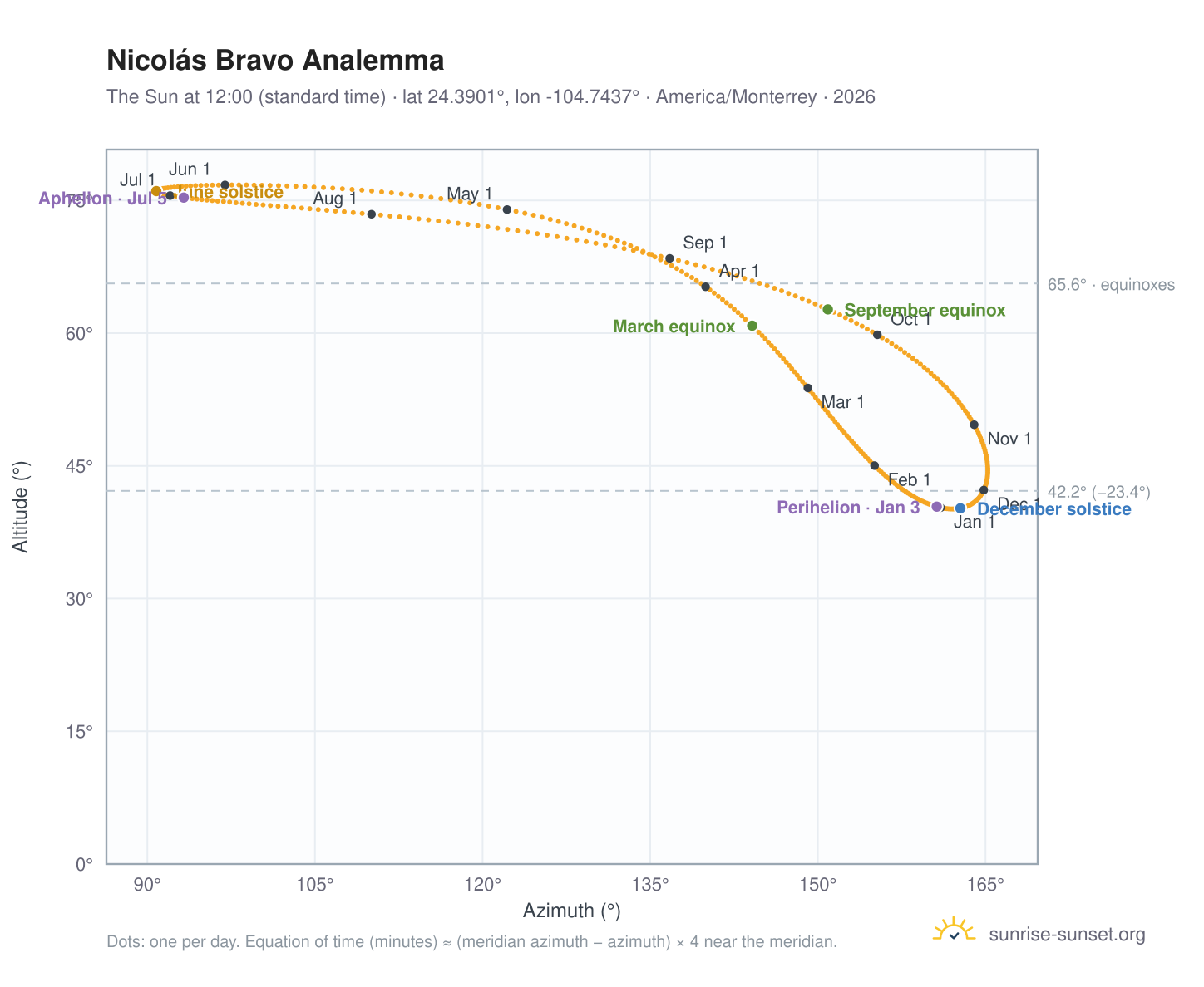 Nicolás Bravo analemma chart: the Sun at 12:00 (standard time) through the year