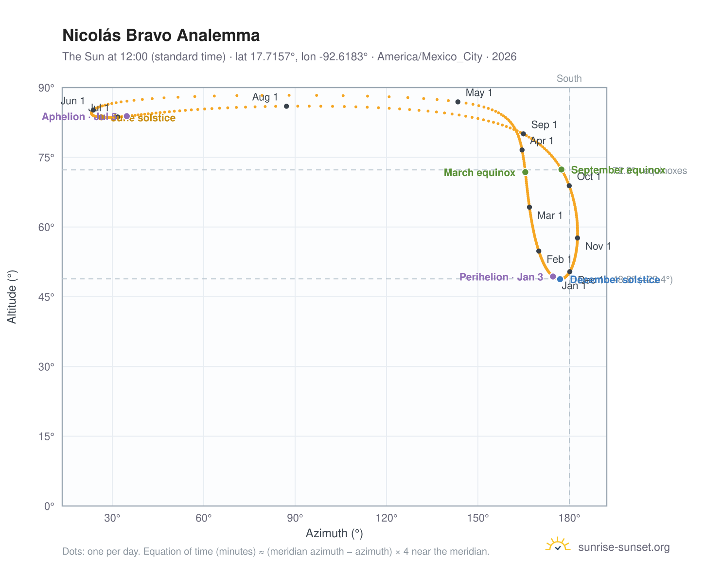 Nicolás Bravo analemma chart: the Sun at 12:00 (standard time) through the year